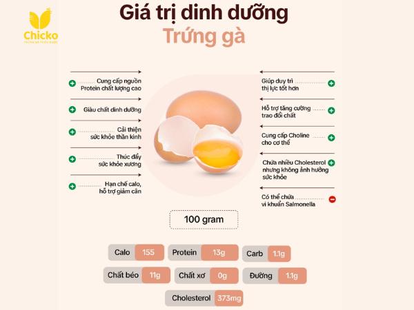 giá trị dinh dưỡng có trong trứng gà